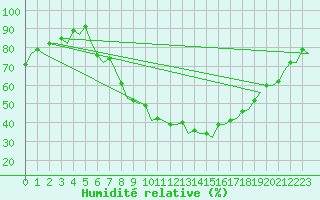 Courbe de l'humidit relative pour Saarbruecken / Ensheim