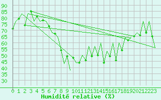 Courbe de l'humidit relative pour Faro / Aeroporto