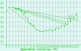Courbe de l'humidit relative pour Tirgu Mures