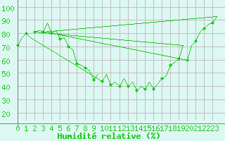 Courbe de l'humidit relative pour Jyvaskyla