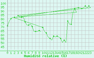 Courbe de l'humidit relative pour Berlin-Tegel