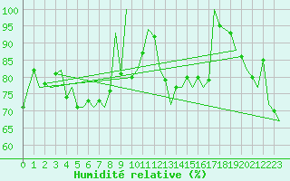 Courbe de l'humidit relative pour Platform P11-b Sea
