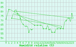 Courbe de l'humidit relative pour Pescara