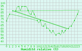 Courbe de l'humidit relative pour Newcastle