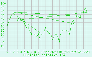 Courbe de l'humidit relative pour Minsk