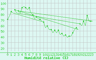 Courbe de l'humidit relative pour Sevilla / San Pablo