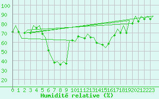 Courbe de l'humidit relative pour Ibiza (Esp)