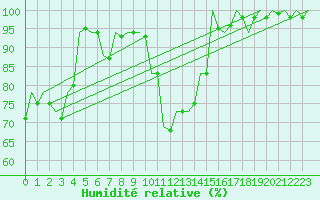 Courbe de l'humidit relative pour Kecskemet
