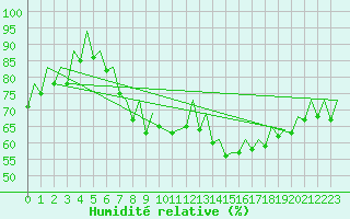 Courbe de l'humidit relative pour London / Heathrow (UK)