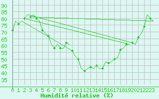 Courbe de l'humidit relative pour Schaffen (Be)