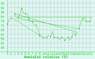 Courbe de l'humidit relative pour Verona / Villafranca