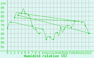 Courbe de l'humidit relative pour Catania / Fontanarossa