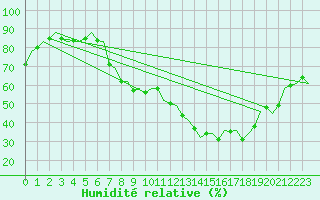 Courbe de l'humidit relative pour Huesca (Esp)