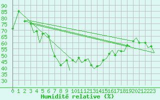 Courbe de l'humidit relative pour Ibiza (Esp)