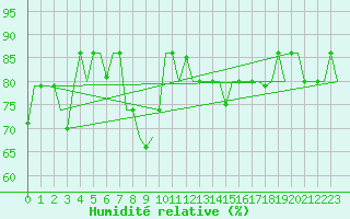 Courbe de l'humidit relative pour Murmansk