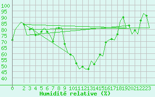 Courbe de l'humidit relative pour Gerona (Esp)