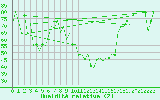 Courbe de l'humidit relative pour Burgos (Esp)