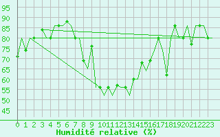 Courbe de l'humidit relative pour Burgas