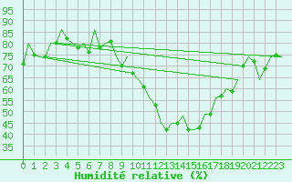 Courbe de l'humidit relative pour Madrid / Barajas (Esp)