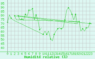 Courbe de l'humidit relative pour Augsburg