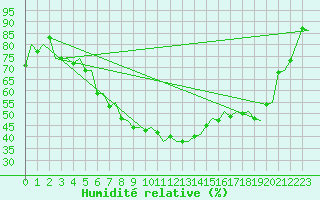 Courbe de l'humidit relative pour Pori