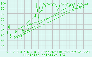 Courbe de l'humidit relative pour Craiova