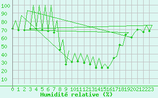 Courbe de l'humidit relative pour Emmen