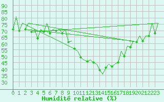 Courbe de l'humidit relative pour Zaragoza / Aeropuerto