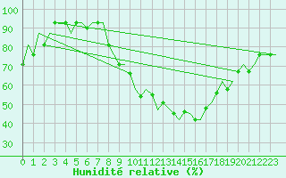 Courbe de l'humidit relative pour Madrid / Getafe