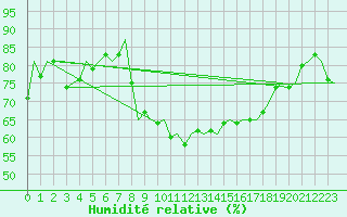 Courbe de l'humidit relative pour Torino / Caselle