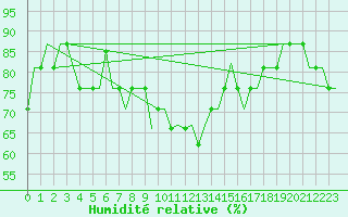 Courbe de l'humidit relative pour Madrid / Cuatro Vientos