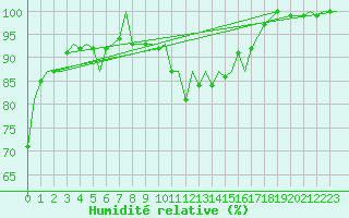 Courbe de l'humidit relative pour Bardufoss