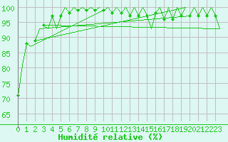 Courbe de l'humidit relative pour Deelen