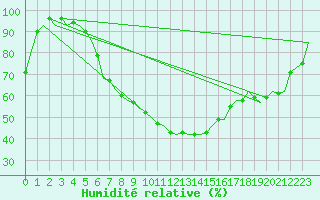 Courbe de l'humidit relative pour Skelleftea Airport