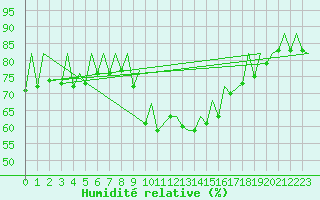 Courbe de l'humidit relative pour Belfast / Aldergrove Airport
