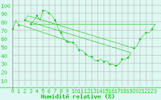 Courbe de l'humidit relative pour Valladolid / Villanubla