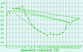 Courbe de l'humidit relative pour Burgos (Esp)