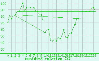Courbe de l'humidit relative pour Platov