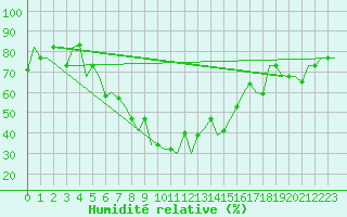 Courbe de l'humidit relative pour Odesa