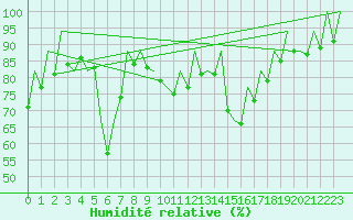 Courbe de l'humidit relative pour San Sebastian (Esp)