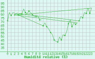 Courbe de l'humidit relative pour Erfurt-Bindersleben