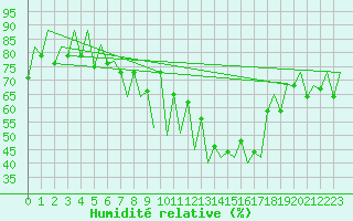 Courbe de l'humidit relative pour Lugano (Sw)