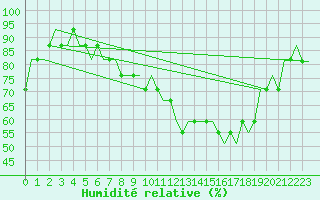 Courbe de l'humidit relative pour Paderborn / Lippstadt