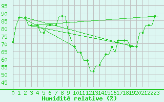 Courbe de l'humidit relative pour Belfast / Harbour