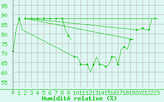 Courbe de l'humidit relative pour Tanger Aerodrome