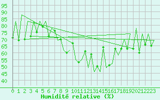 Courbe de l'humidit relative pour Lugano (Sw)