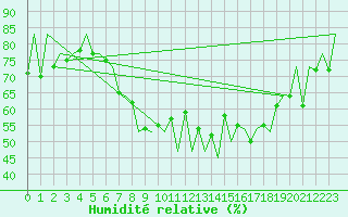 Courbe de l'humidit relative pour Lugano (Sw)