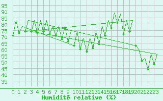 Courbe de l'humidit relative pour Ibiza (Esp)