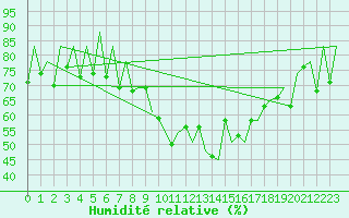 Courbe de l'humidit relative pour Lugano (Sw)