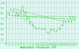 Courbe de l'humidit relative pour Lugano (Sw)